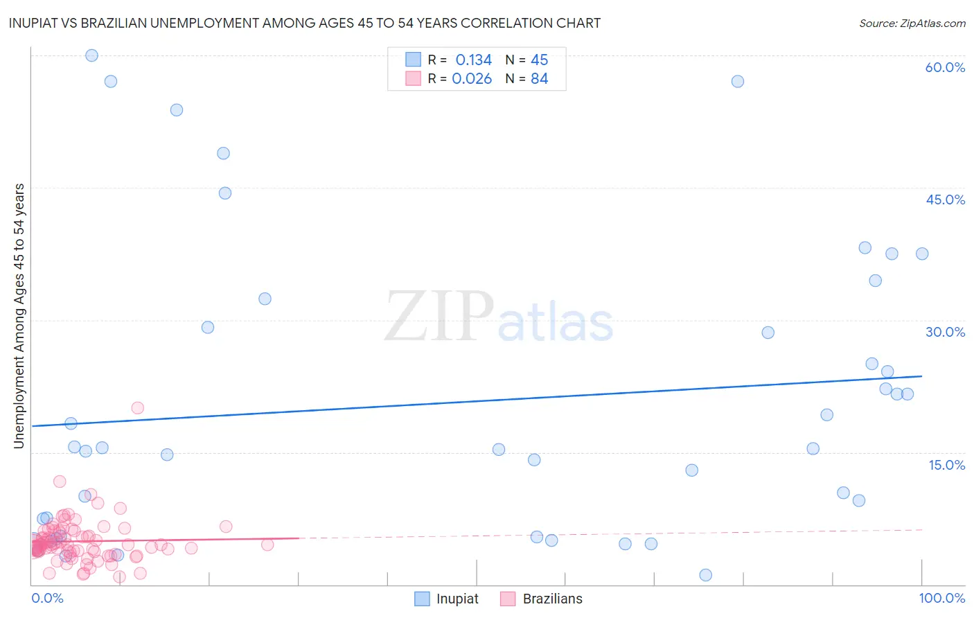Inupiat vs Brazilian Unemployment Among Ages 45 to 54 years