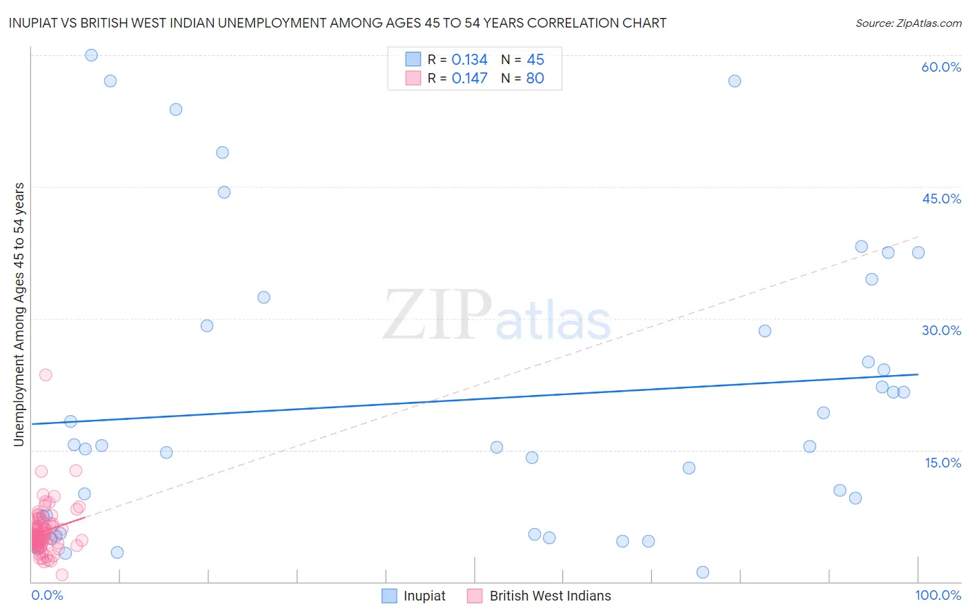 Inupiat vs British West Indian Unemployment Among Ages 45 to 54 years