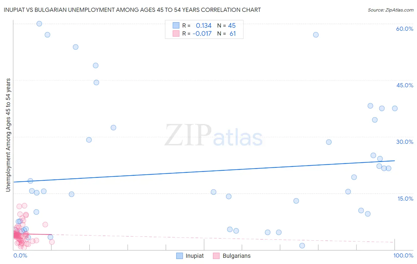 Inupiat vs Bulgarian Unemployment Among Ages 45 to 54 years