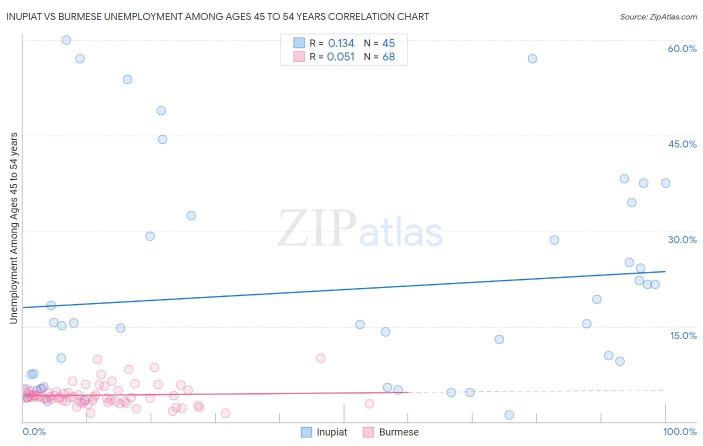 Inupiat vs Burmese Unemployment Among Ages 45 to 54 years