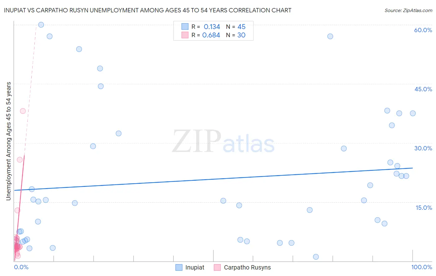 Inupiat vs Carpatho Rusyn Unemployment Among Ages 45 to 54 years