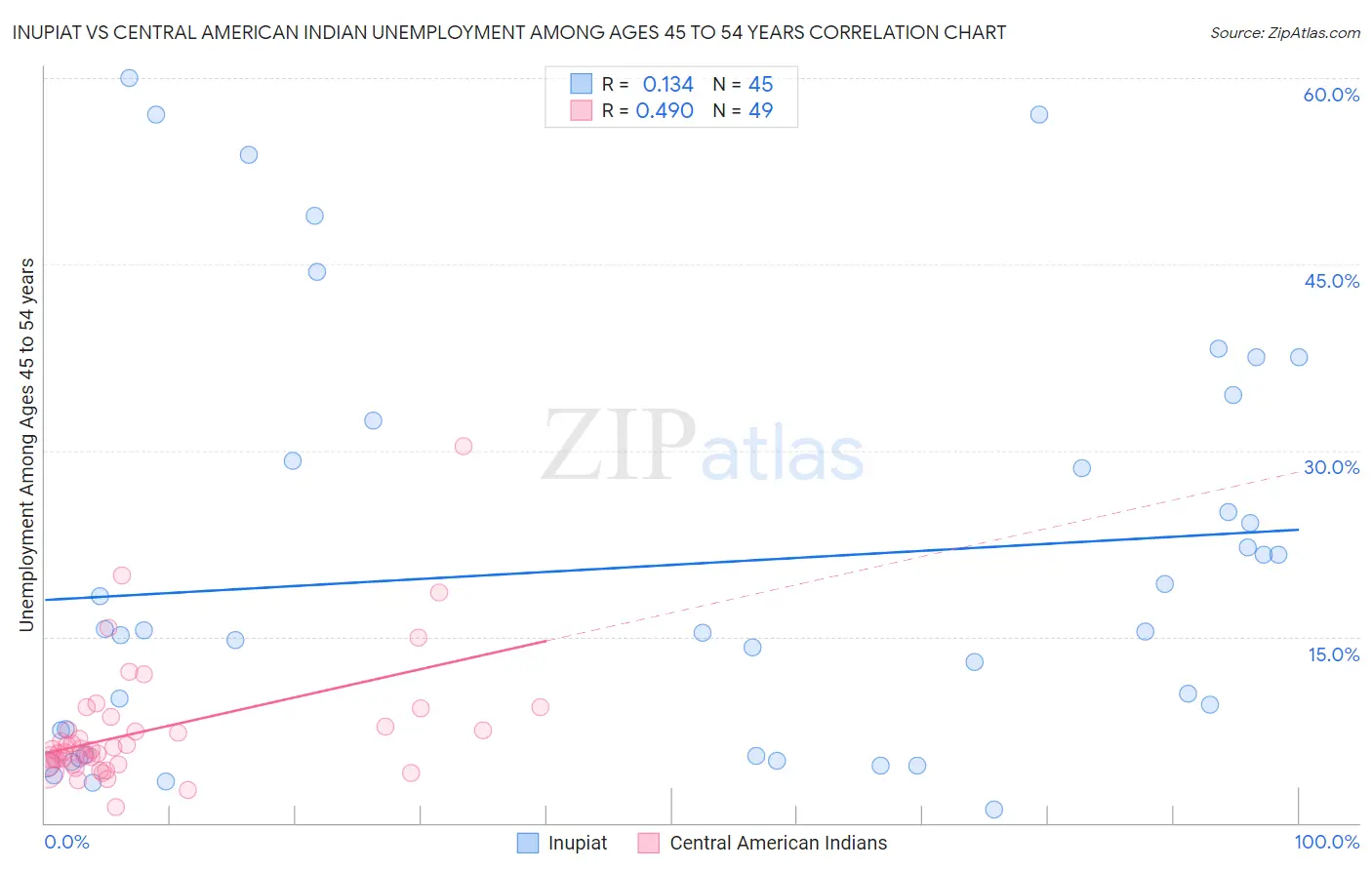 Inupiat vs Central American Indian Unemployment Among Ages 45 to 54 years