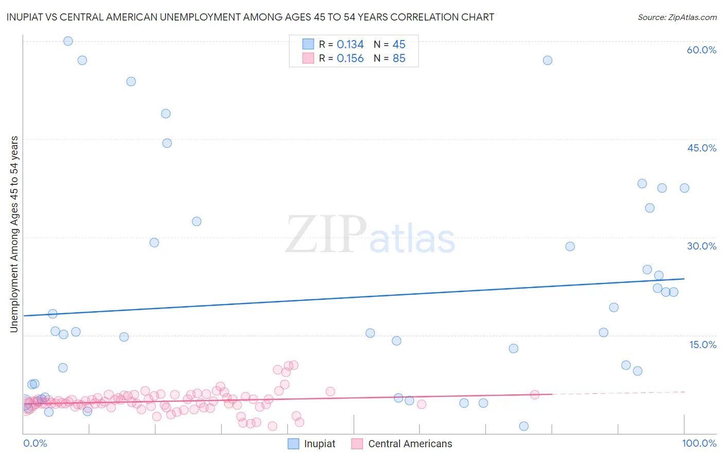 Inupiat vs Central American Unemployment Among Ages 45 to 54 years