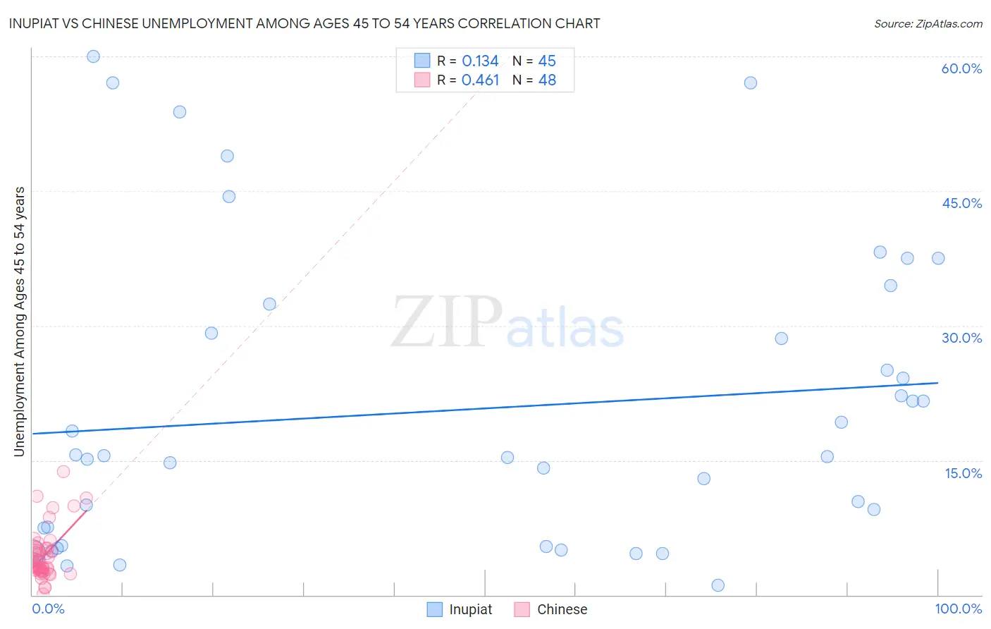 Inupiat vs Chinese Unemployment Among Ages 45 to 54 years