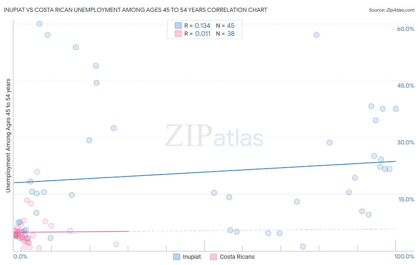 Inupiat vs Costa Rican Unemployment Among Ages 45 to 54 years