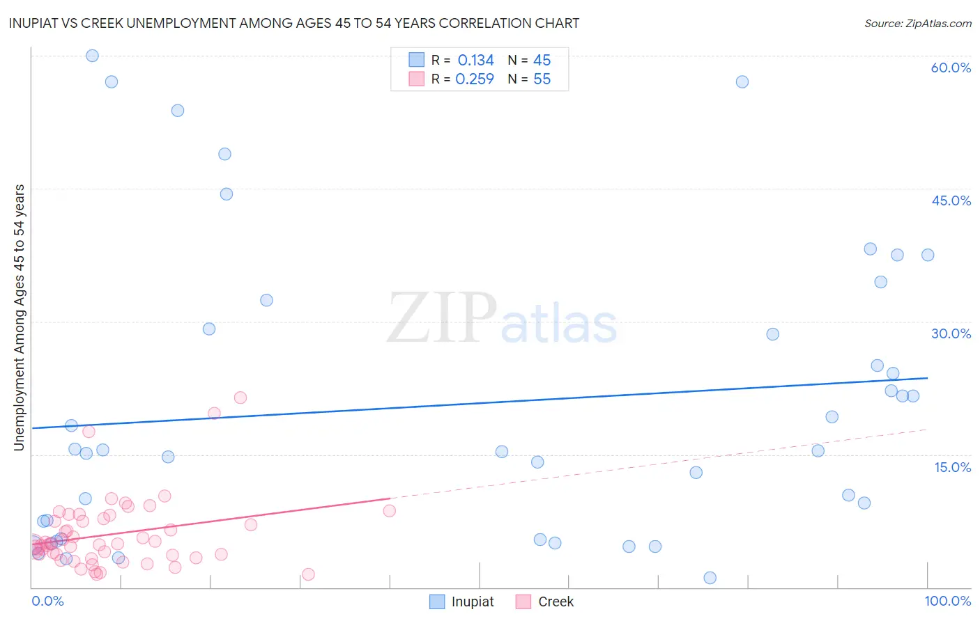 Inupiat vs Creek Unemployment Among Ages 45 to 54 years