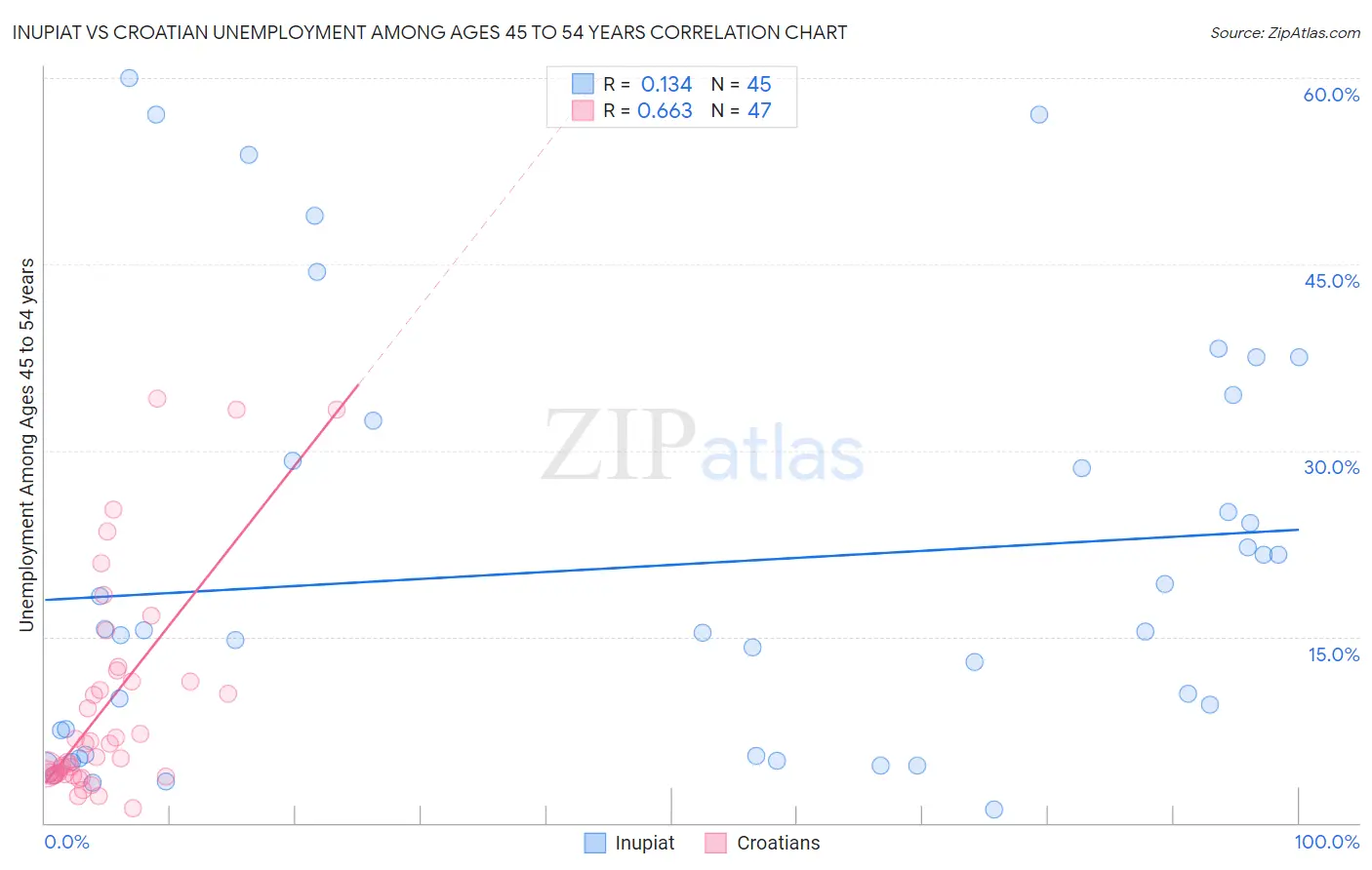 Inupiat vs Croatian Unemployment Among Ages 45 to 54 years