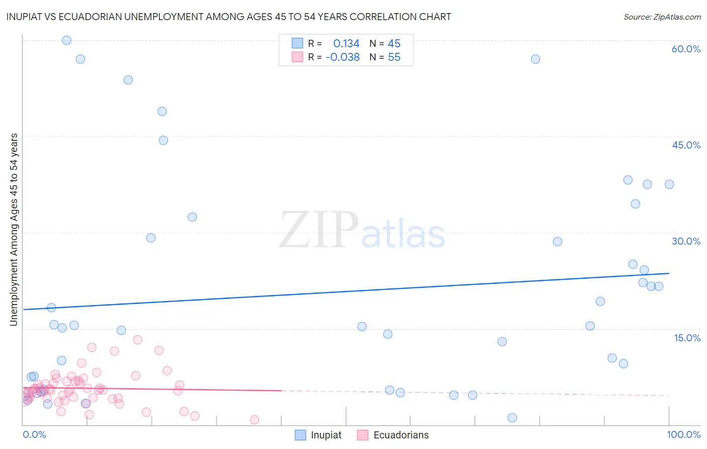 Inupiat vs Ecuadorian Unemployment Among Ages 45 to 54 years