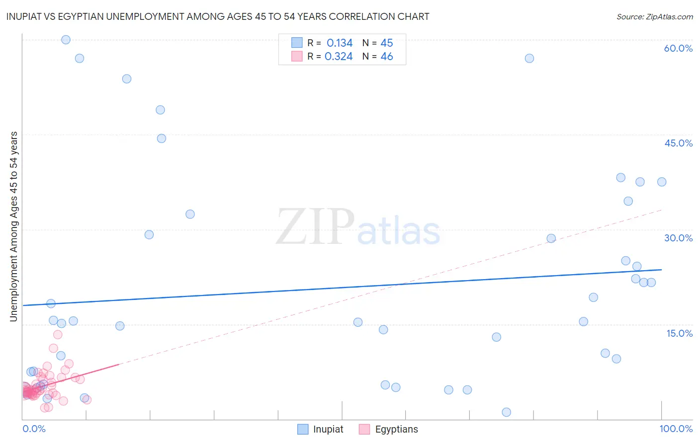 Inupiat vs Egyptian Unemployment Among Ages 45 to 54 years