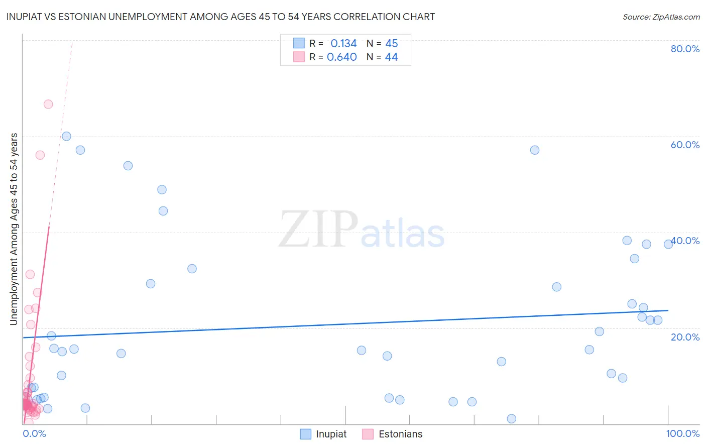 Inupiat vs Estonian Unemployment Among Ages 45 to 54 years