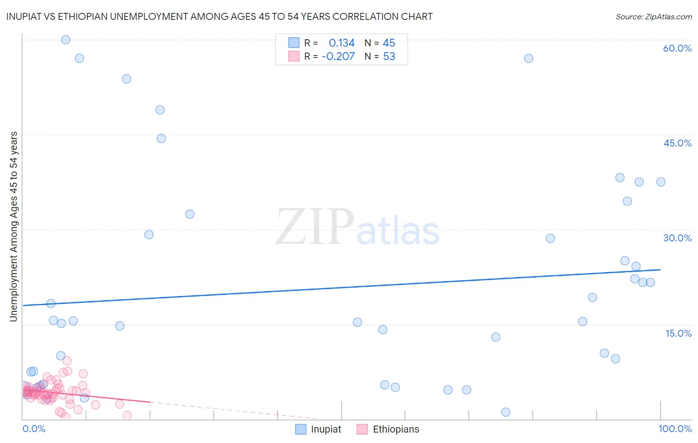 Inupiat vs Ethiopian Unemployment Among Ages 45 to 54 years