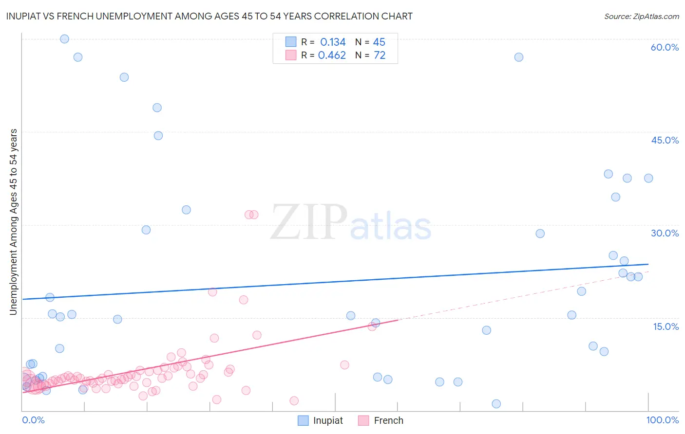 Inupiat vs French Unemployment Among Ages 45 to 54 years