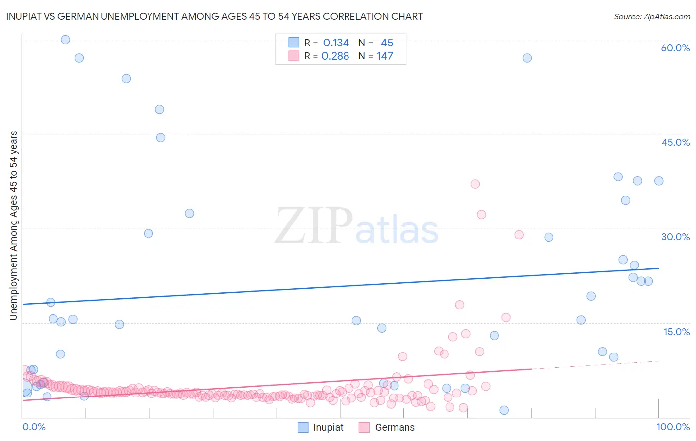 Inupiat vs German Unemployment Among Ages 45 to 54 years
