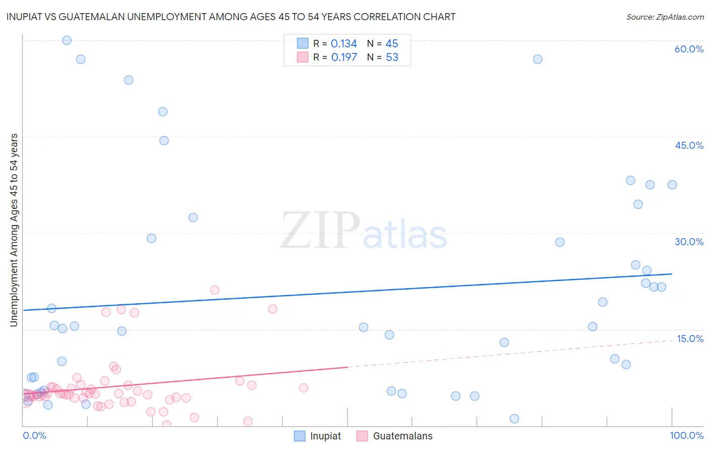 Inupiat vs Guatemalan Unemployment Among Ages 45 to 54 years