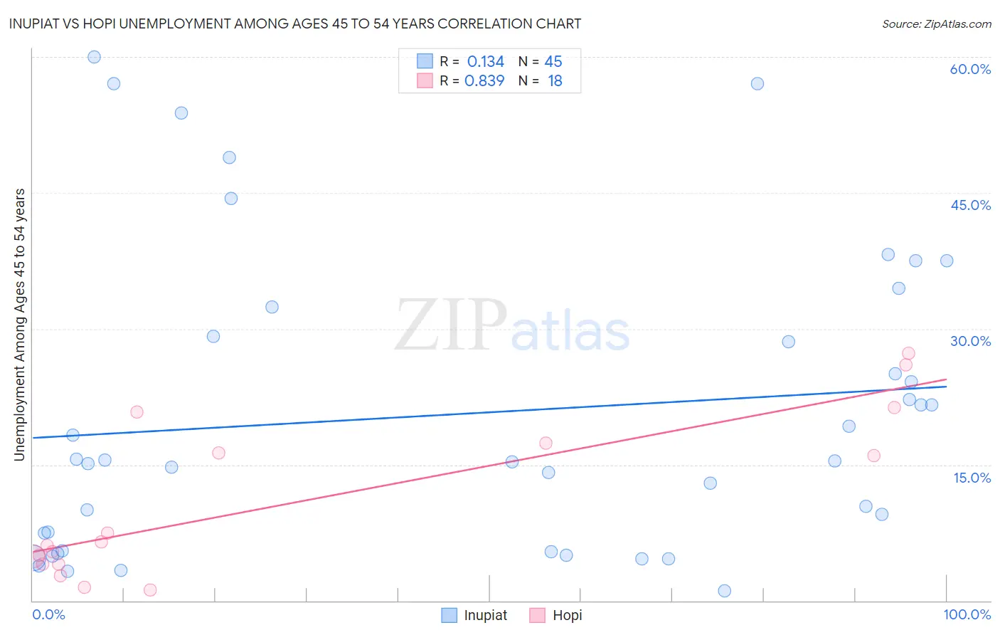 Inupiat vs Hopi Unemployment Among Ages 45 to 54 years