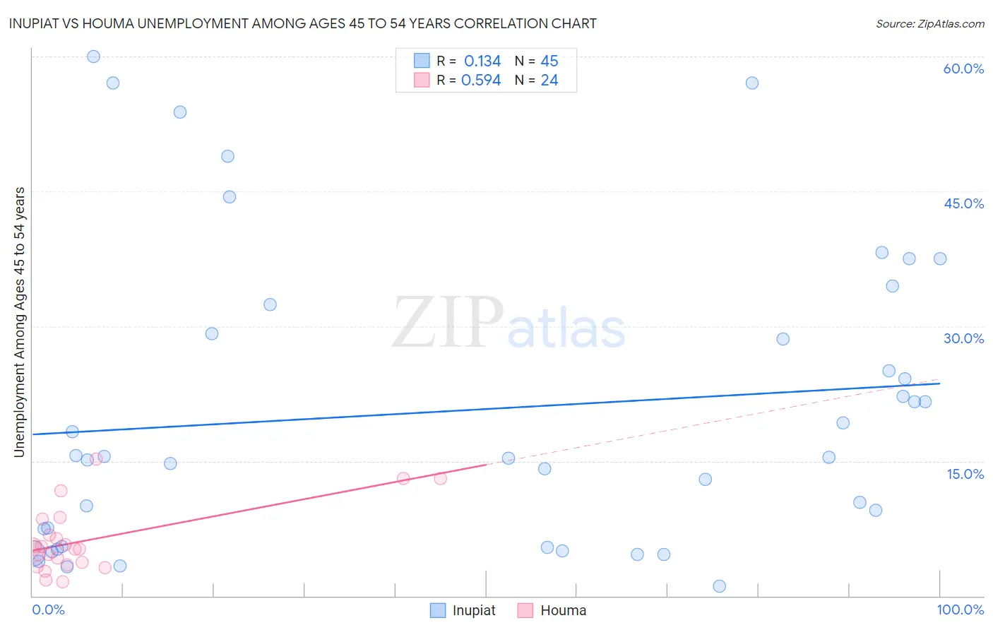 Inupiat vs Houma Unemployment Among Ages 45 to 54 years