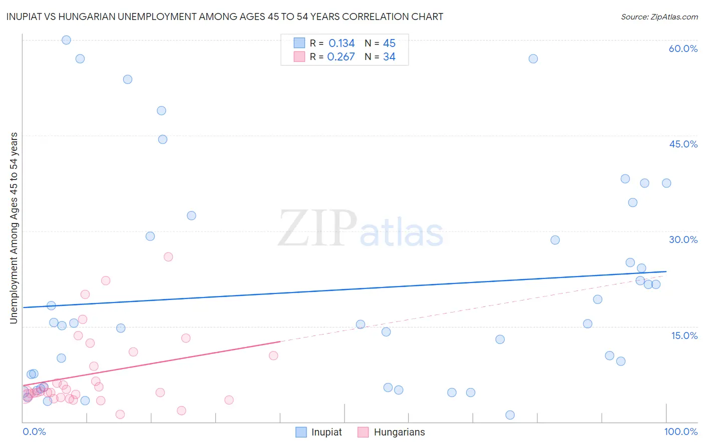 Inupiat vs Hungarian Unemployment Among Ages 45 to 54 years