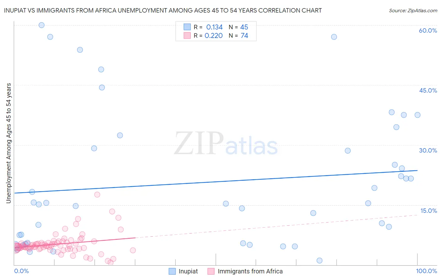 Inupiat vs Immigrants from Africa Unemployment Among Ages 45 to 54 years