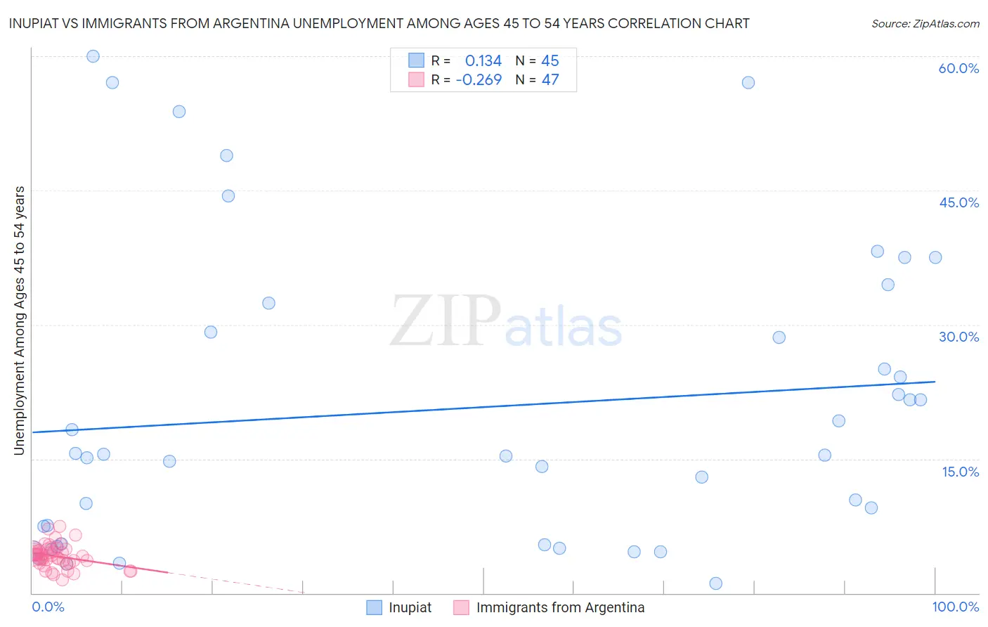 Inupiat vs Immigrants from Argentina Unemployment Among Ages 45 to 54 years