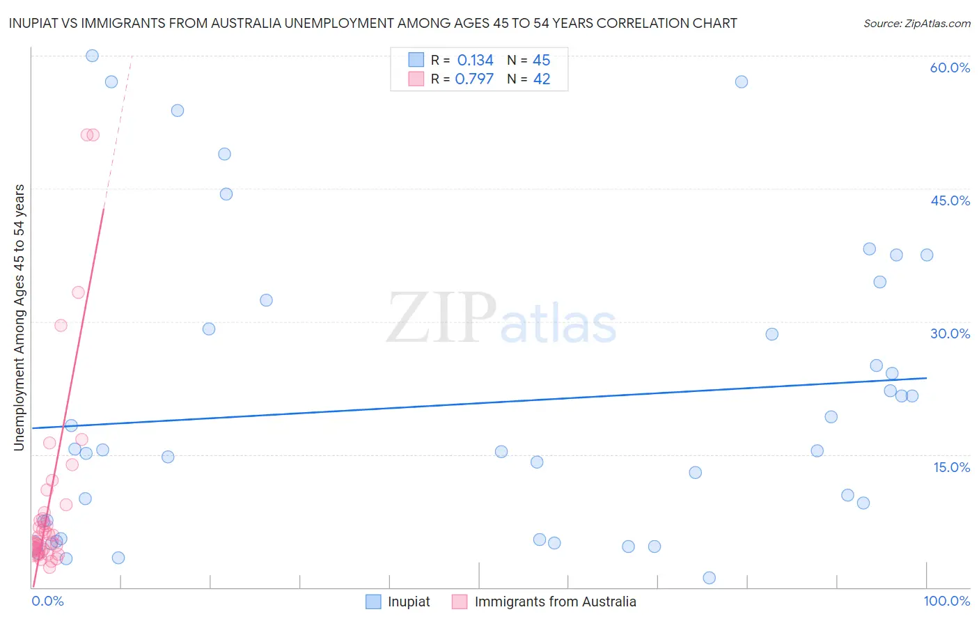 Inupiat vs Immigrants from Australia Unemployment Among Ages 45 to 54 years