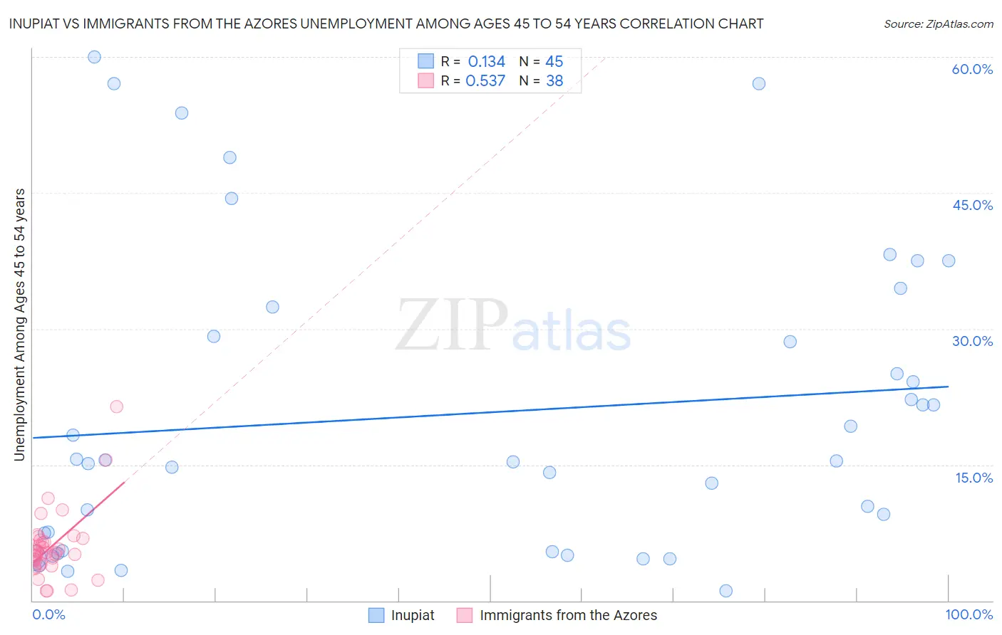 Inupiat vs Immigrants from the Azores Unemployment Among Ages 45 to 54 years