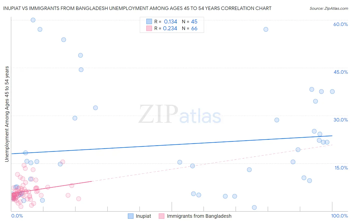 Inupiat vs Immigrants from Bangladesh Unemployment Among Ages 45 to 54 years