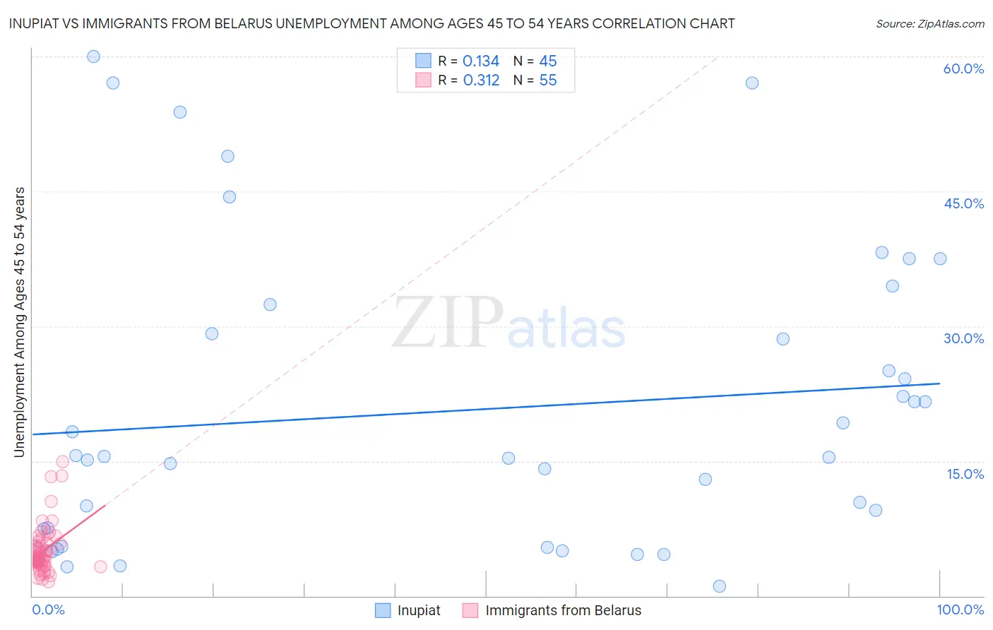 Inupiat vs Immigrants from Belarus Unemployment Among Ages 45 to 54 years