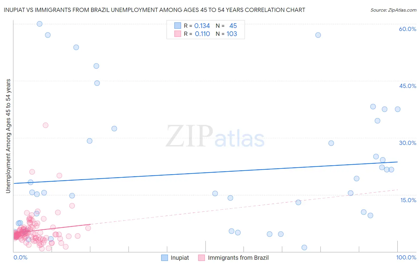 Inupiat vs Immigrants from Brazil Unemployment Among Ages 45 to 54 years
