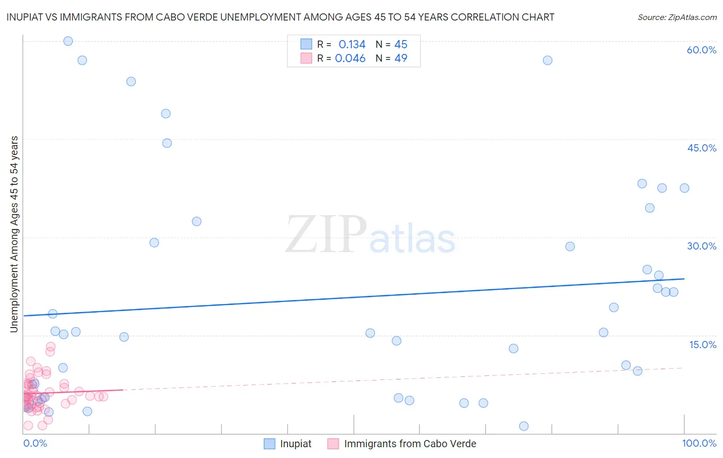 Inupiat vs Immigrants from Cabo Verde Unemployment Among Ages 45 to 54 years