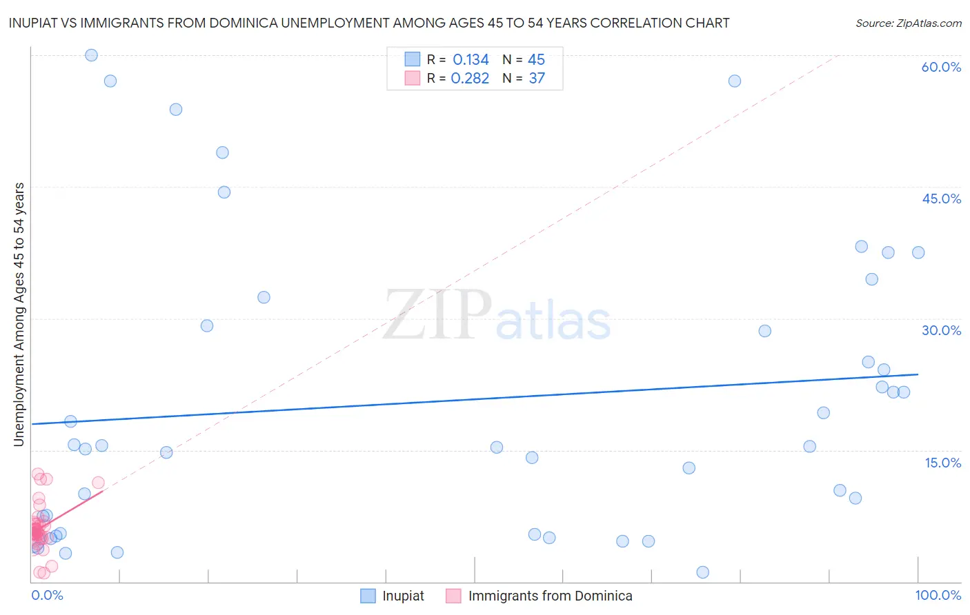 Inupiat vs Immigrants from Dominica Unemployment Among Ages 45 to 54 years