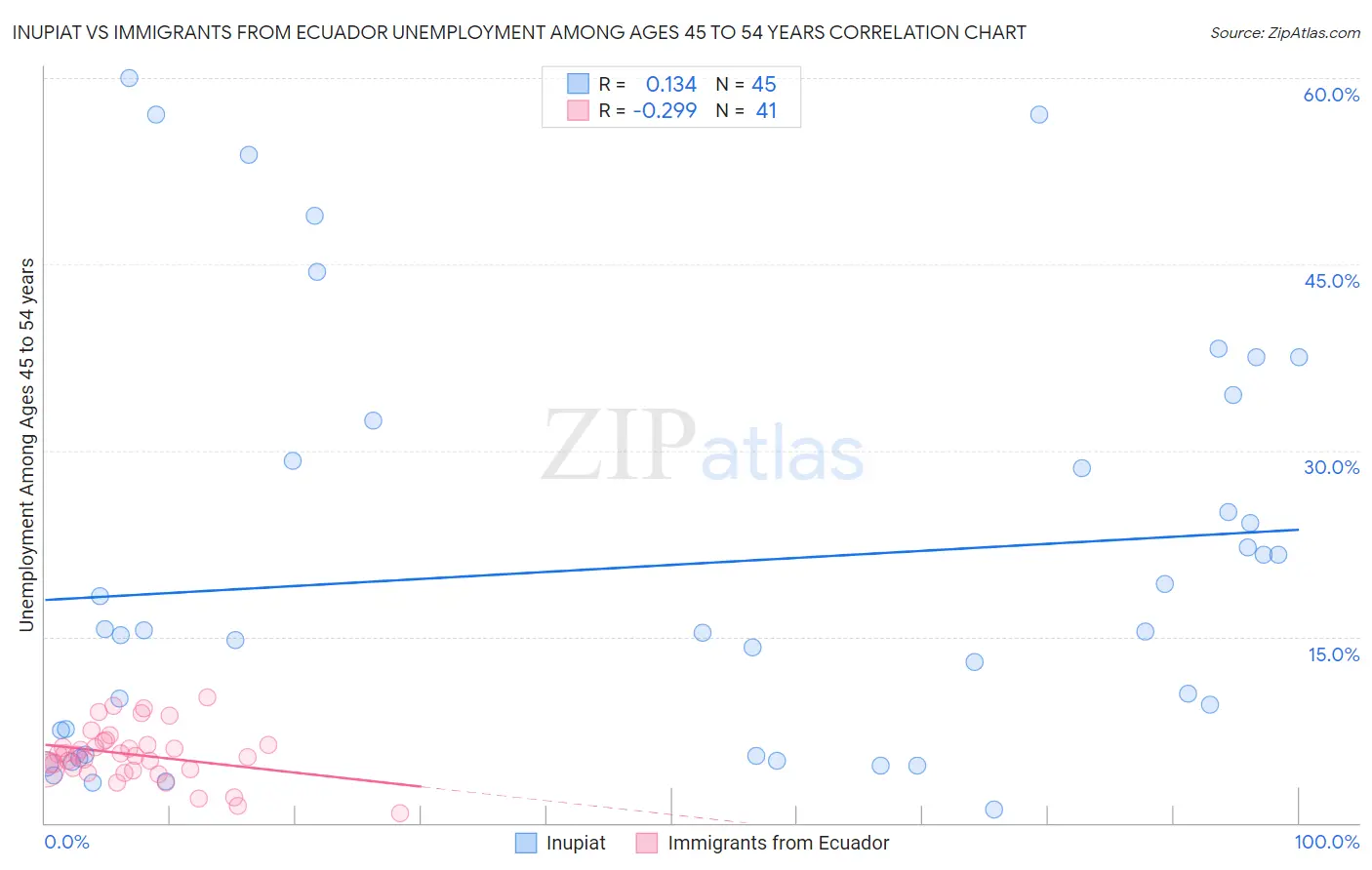 Inupiat vs Immigrants from Ecuador Unemployment Among Ages 45 to 54 years