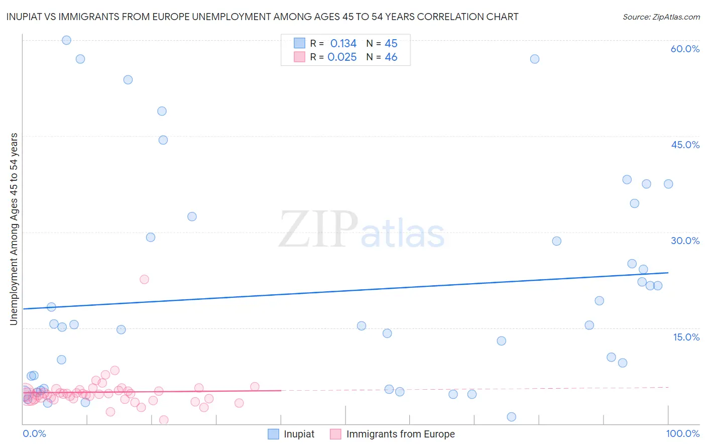 Inupiat vs Immigrants from Europe Unemployment Among Ages 45 to 54 years