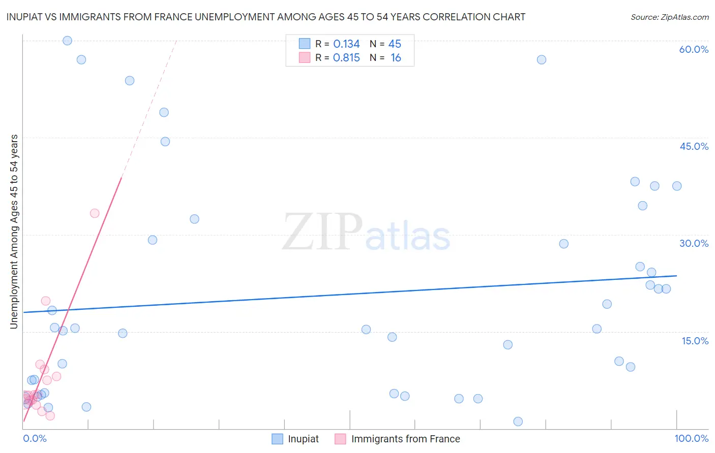 Inupiat vs Immigrants from France Unemployment Among Ages 45 to 54 years