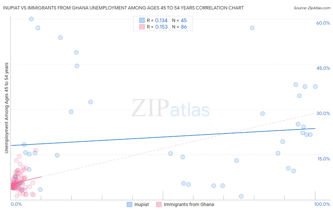 Inupiat vs Immigrants from Ghana Unemployment Among Ages 45 to 54 years