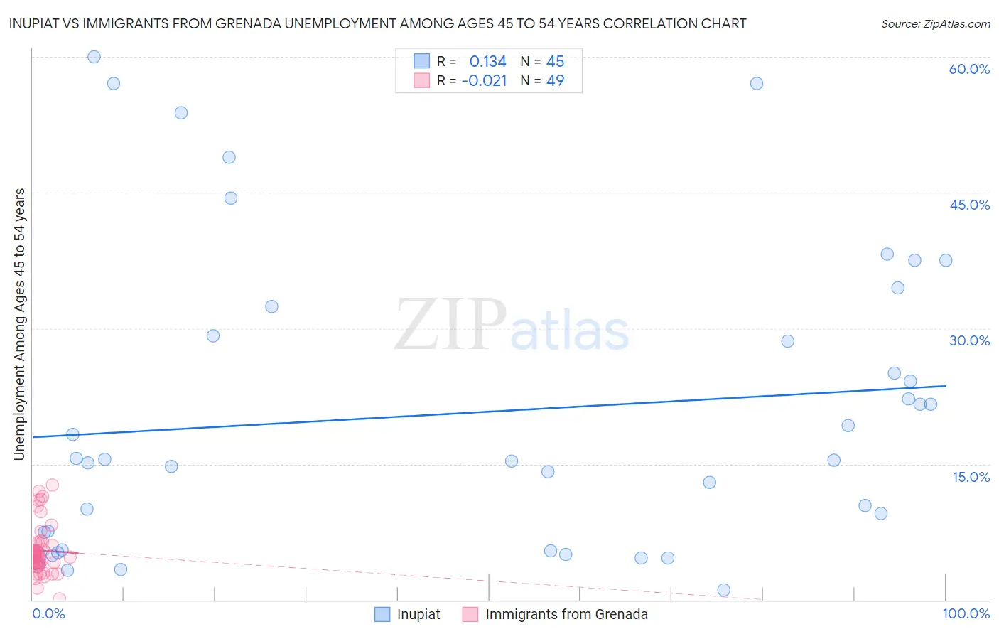 Inupiat vs Immigrants from Grenada Unemployment Among Ages 45 to 54 years