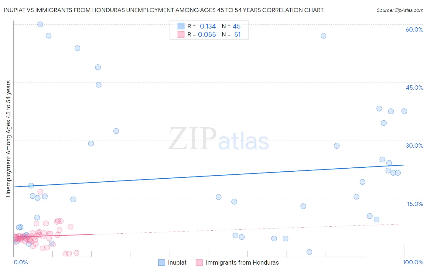 Inupiat vs Immigrants from Honduras Unemployment Among Ages 45 to 54 years
