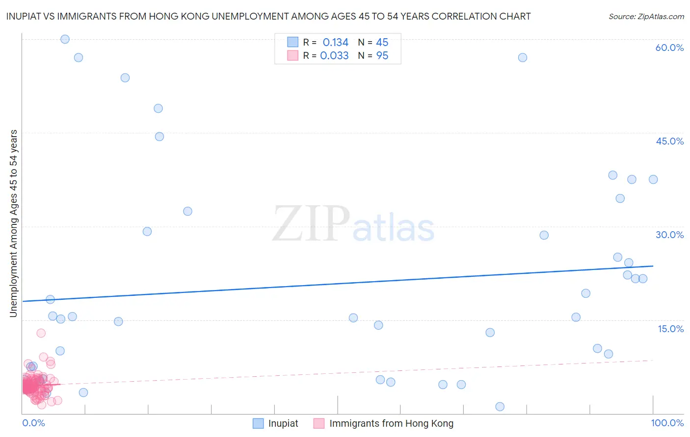 Inupiat vs Immigrants from Hong Kong Unemployment Among Ages 45 to 54 years