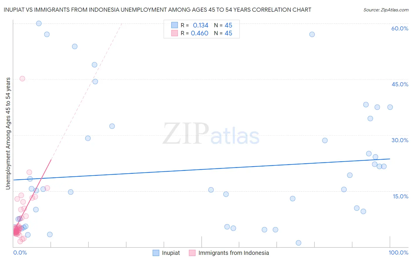 Inupiat vs Immigrants from Indonesia Unemployment Among Ages 45 to 54 years