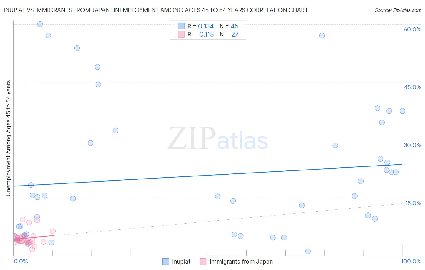 Inupiat vs Immigrants from Japan Unemployment Among Ages 45 to 54 years