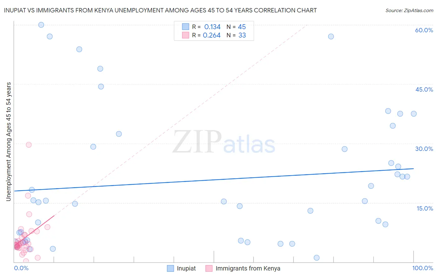 Inupiat vs Immigrants from Kenya Unemployment Among Ages 45 to 54 years