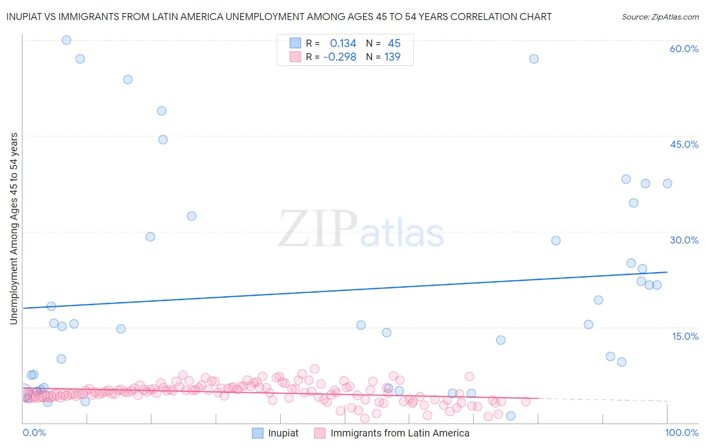 Inupiat vs Immigrants from Latin America Unemployment Among Ages 45 to 54 years