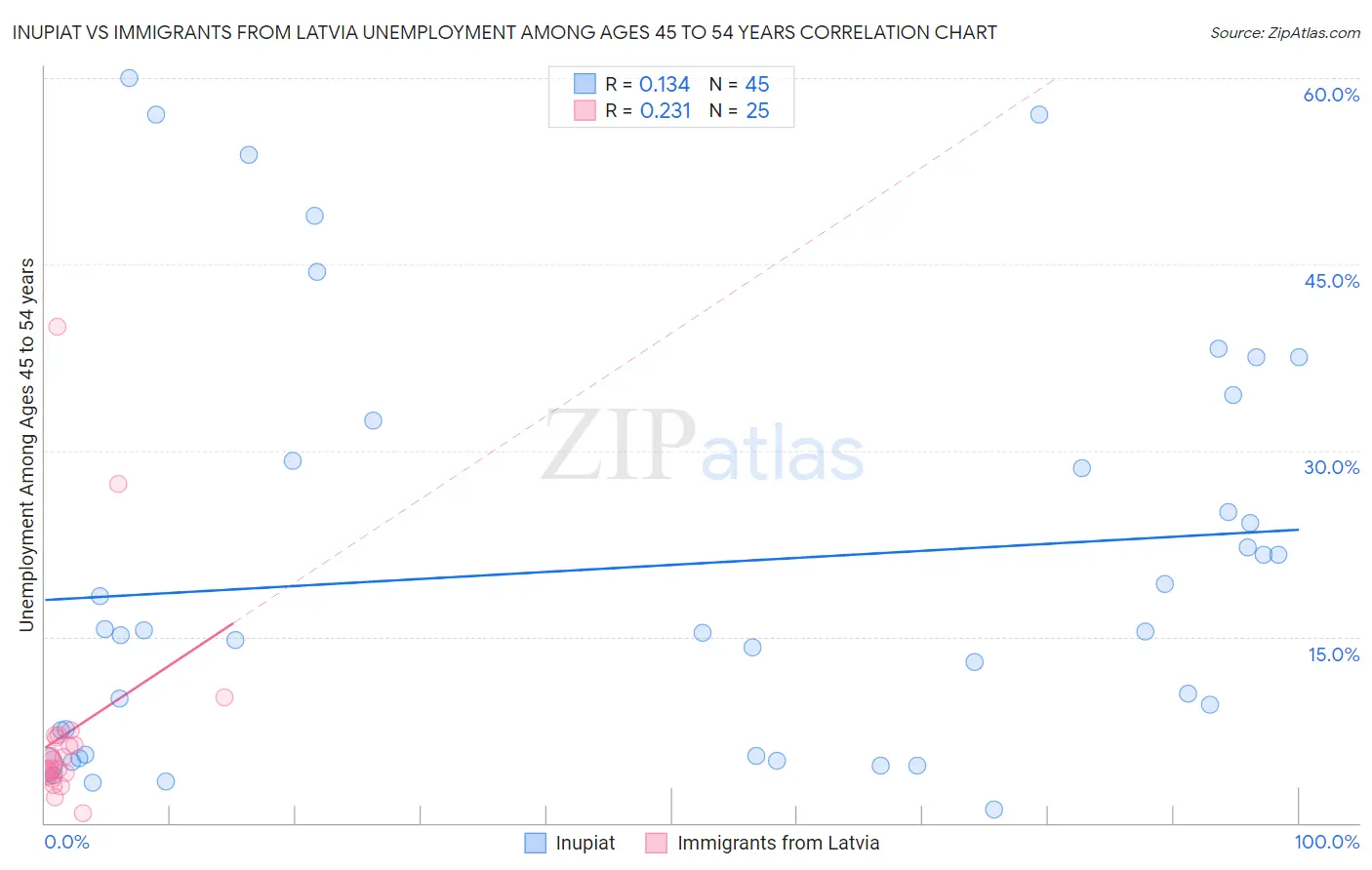 Inupiat vs Immigrants from Latvia Unemployment Among Ages 45 to 54 years