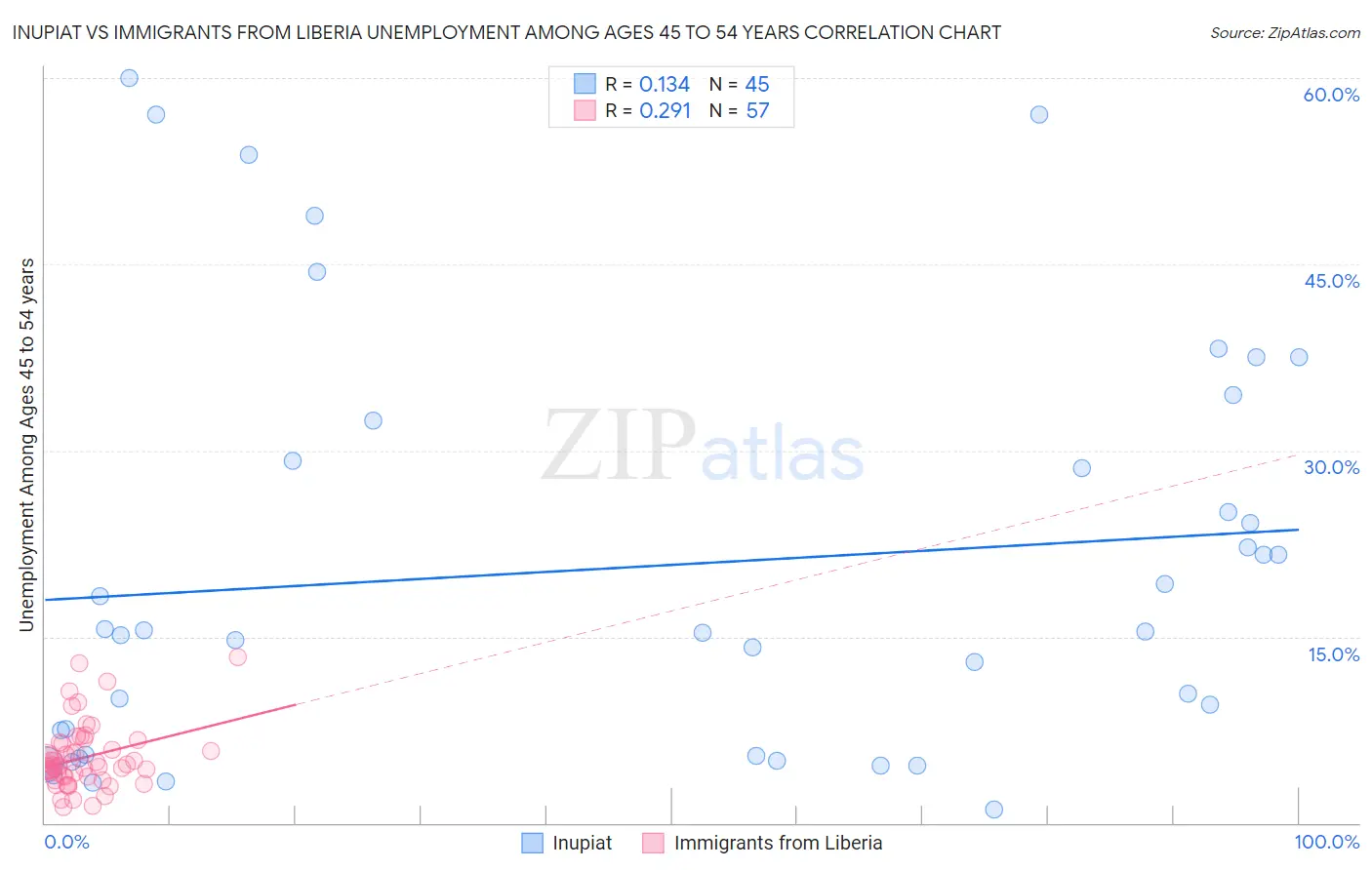 Inupiat vs Immigrants from Liberia Unemployment Among Ages 45 to 54 years