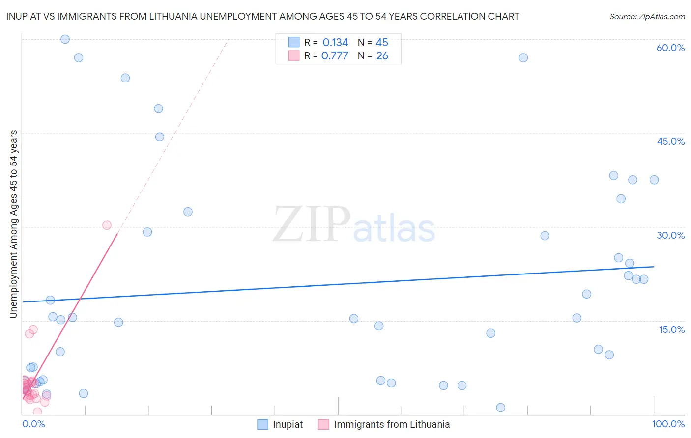 Inupiat vs Immigrants from Lithuania Unemployment Among Ages 45 to 54 years