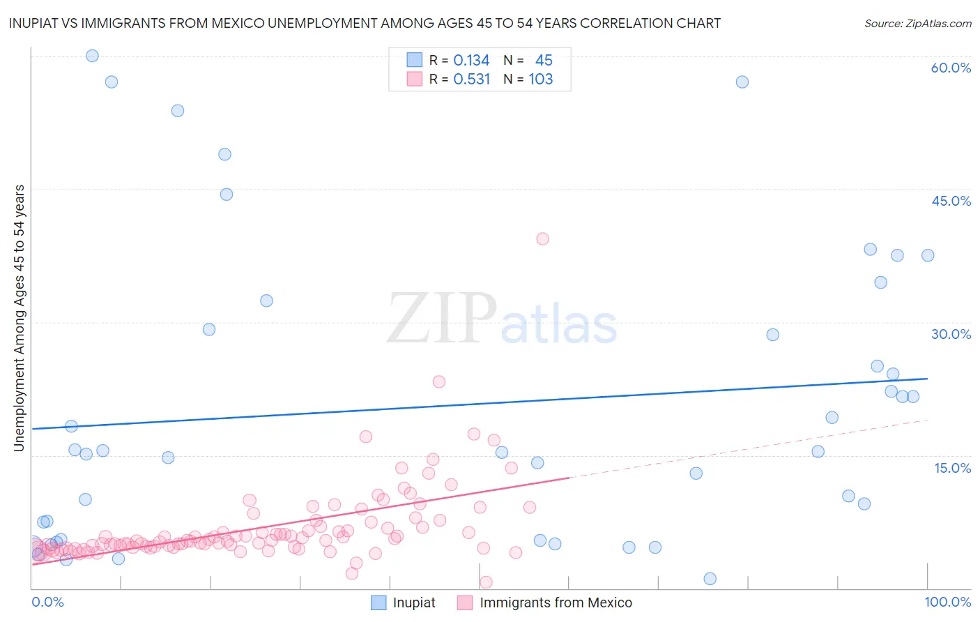 Inupiat vs Immigrants from Mexico Unemployment Among Ages 45 to 54 years