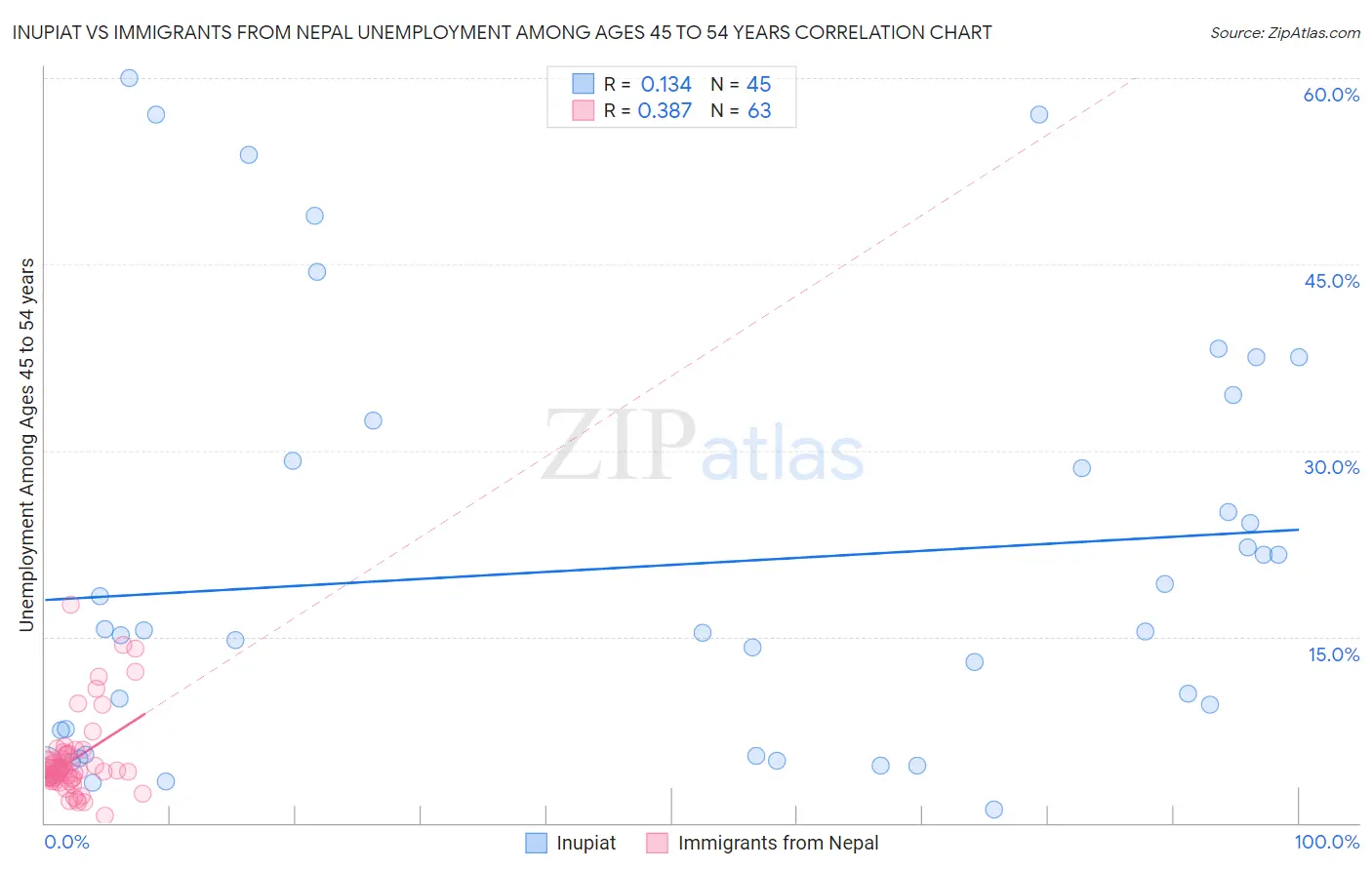 Inupiat vs Immigrants from Nepal Unemployment Among Ages 45 to 54 years