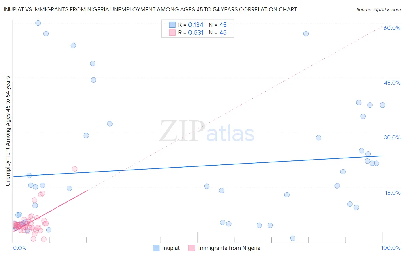 Inupiat vs Immigrants from Nigeria Unemployment Among Ages 45 to 54 years