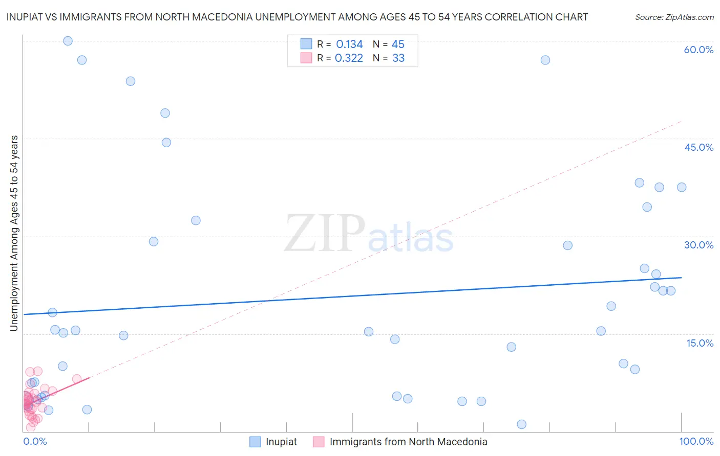 Inupiat vs Immigrants from North Macedonia Unemployment Among Ages 45 to 54 years