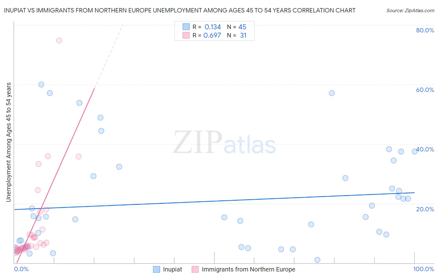 Inupiat vs Immigrants from Northern Europe Unemployment Among Ages 45 to 54 years
