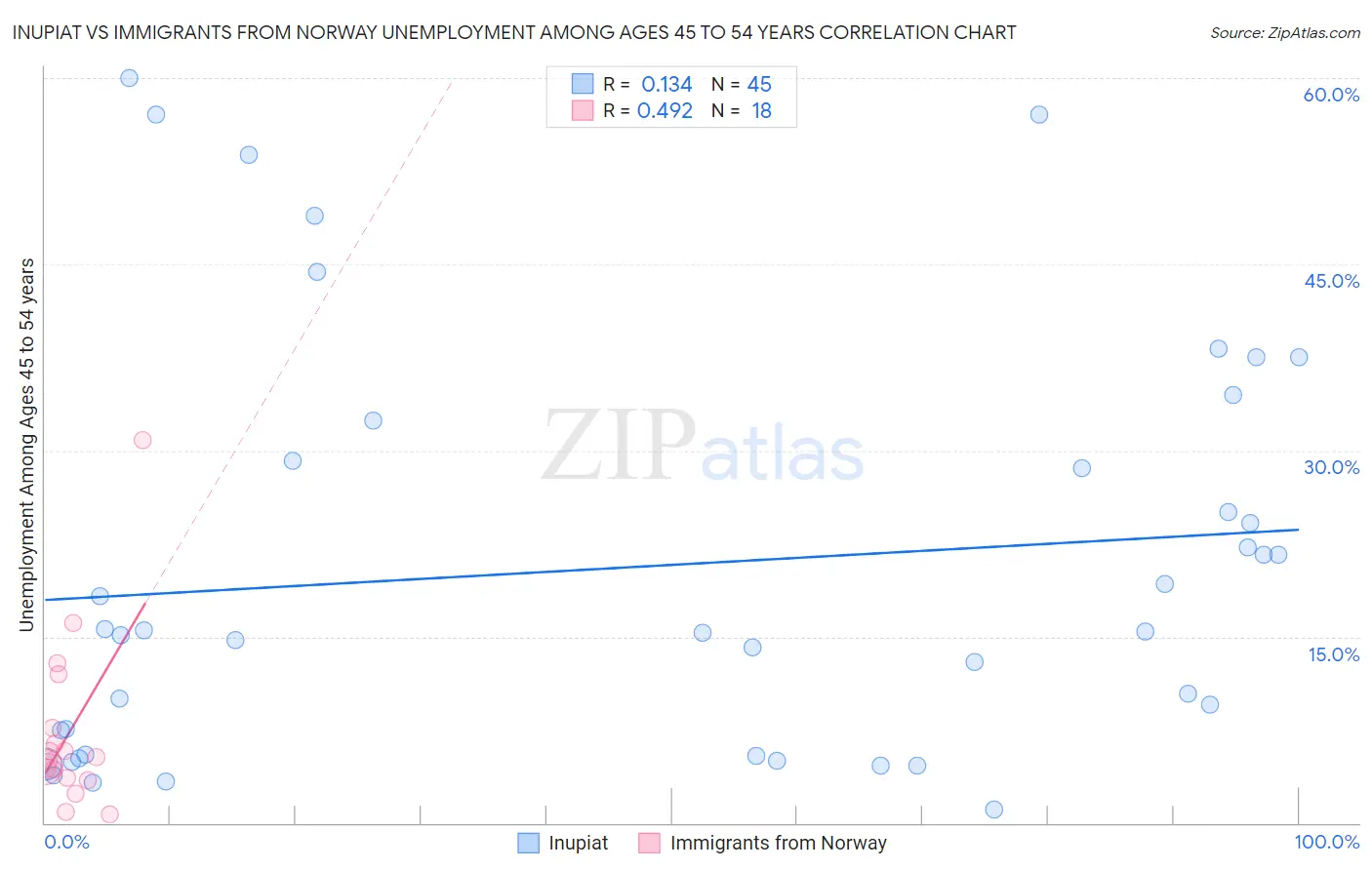 Inupiat vs Immigrants from Norway Unemployment Among Ages 45 to 54 years